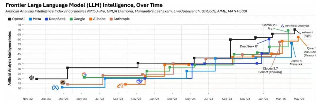 来源:Artificial Analysis